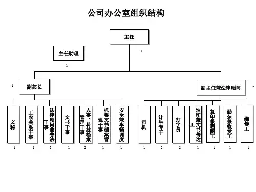 公司办公室组织结构