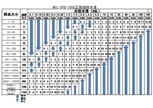 AQL检验标准