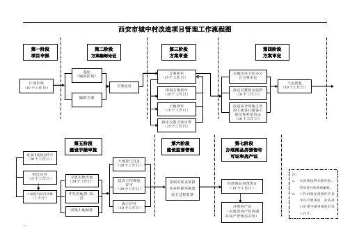 西安市城中村改造项目管理工作流程