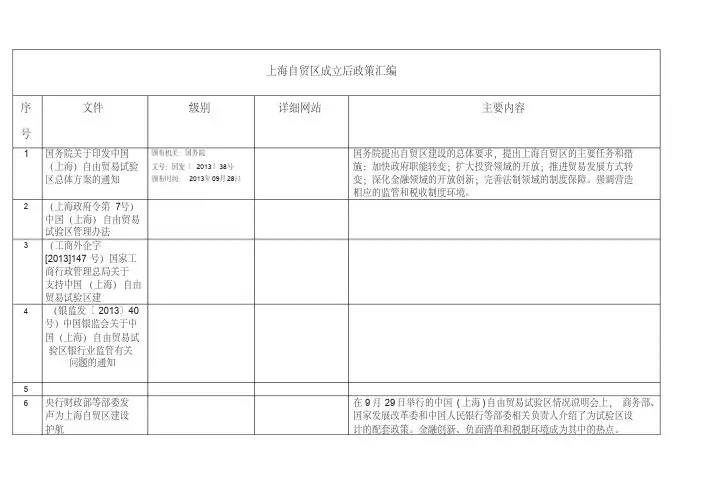 上海自贸区政策大全