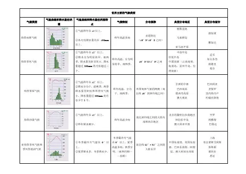 世界主要的气候类型分类归纳 2