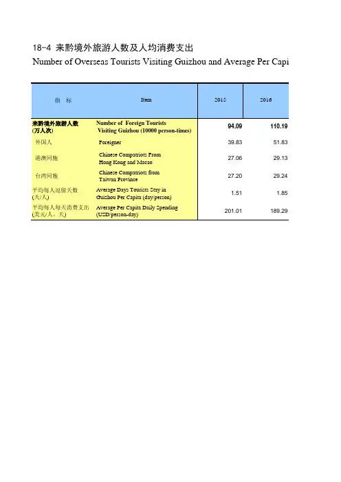 贵州统计年鉴2020社会经济发展指标:来黔境外旅游人数及人均消费支出