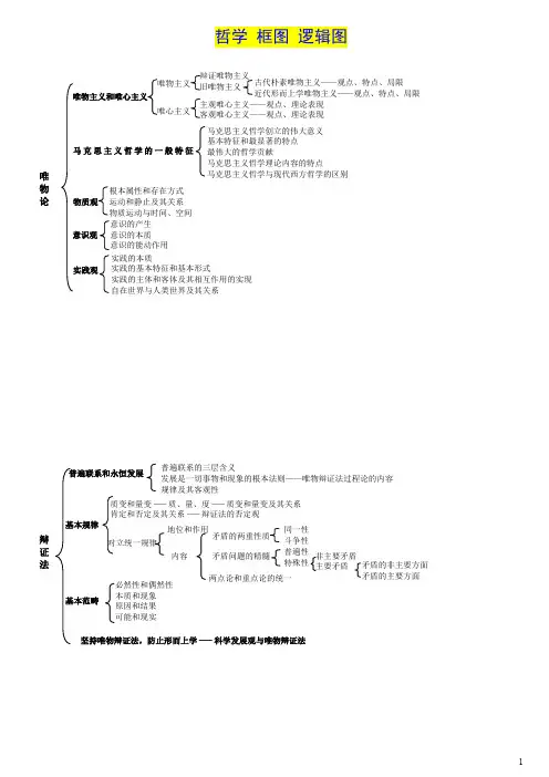 考研政治哲学逻辑框图