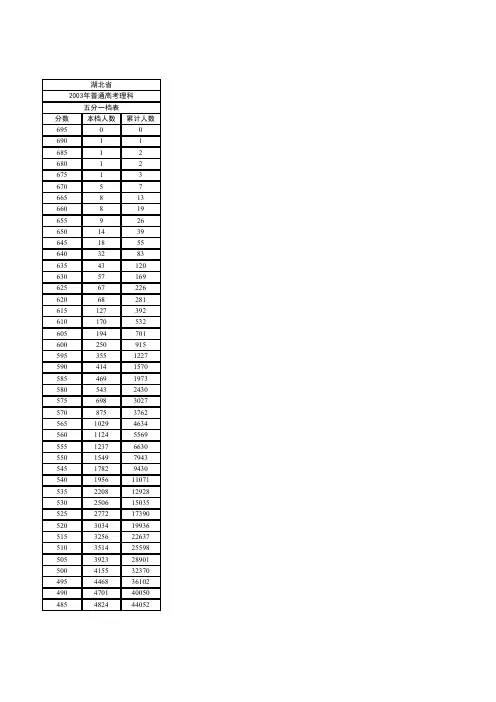 2003年湖北省普通高考总分成绩一分一段表(理工类)