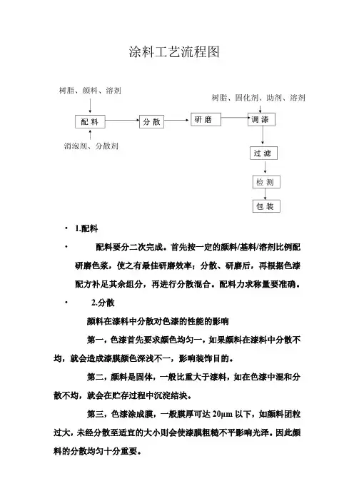 涂料工艺流程图
