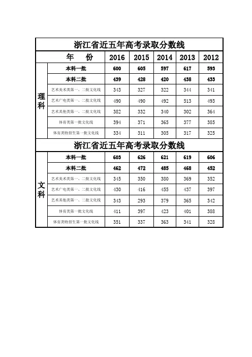 2012年-2016年浙江高考录取分数线