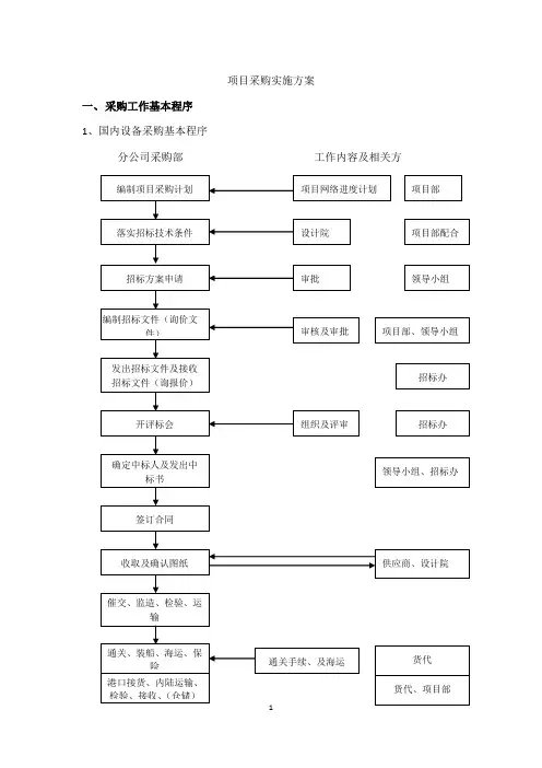 XX项目采购实施方案