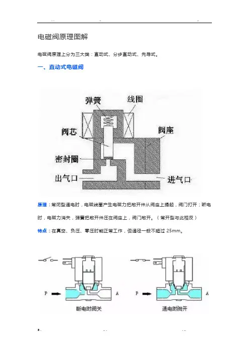 电磁阀原理图解