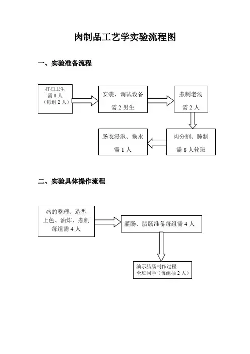 肉制品实验流程图 2