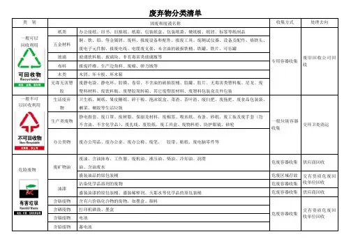 固体废弃物分类清单 2