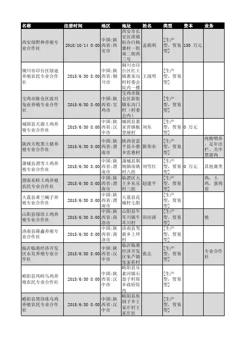 2018年陕西省养殖行业企业名录1031家