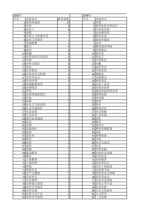 【国家社会科学基金】_农村资源_基金支持热词逐年推荐_【万方软件创新助手】_20140808