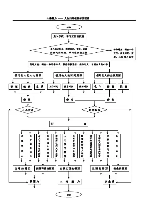 人生目标终极流程图