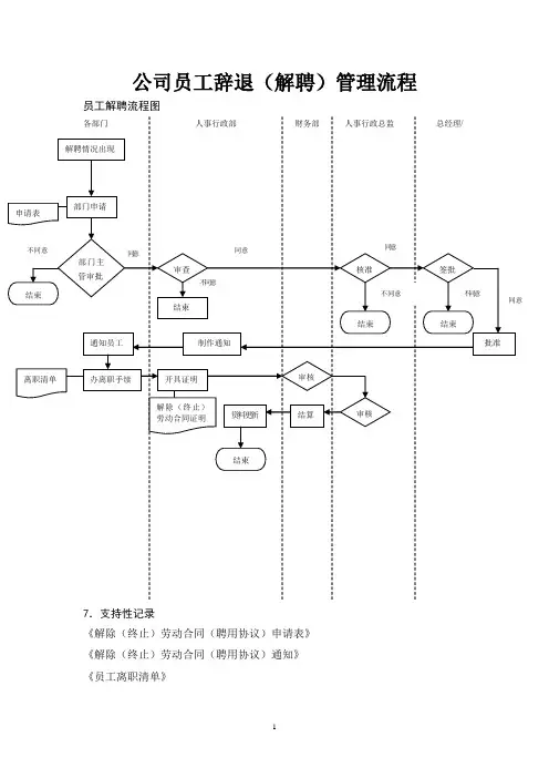 公司员工辞退(解聘)管理流程