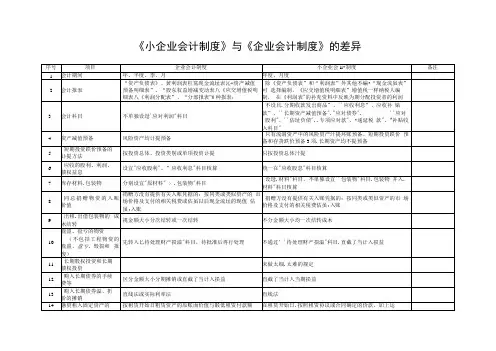《小企业会计制度》与《企业会计制度》的差异