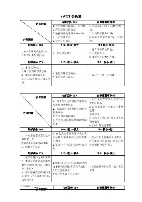 SWOT分析表