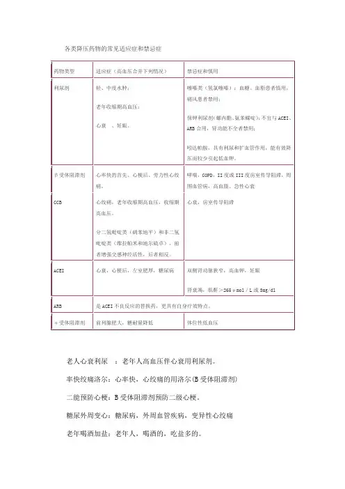 各类降压药物的常见适应症和禁忌症