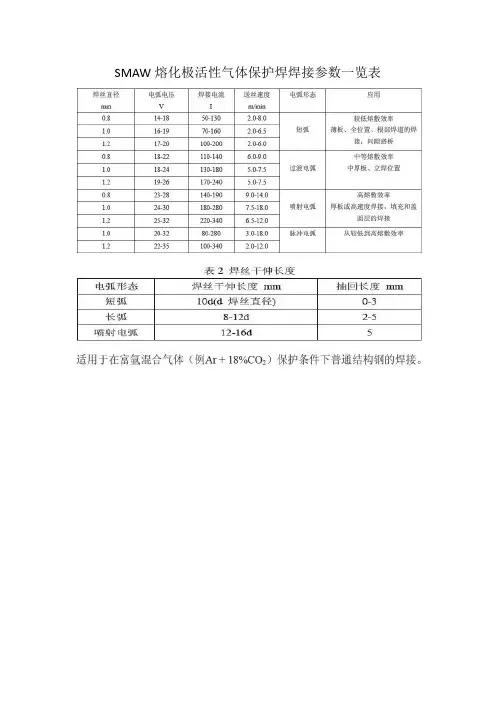 SMAW熔化极活性气体保护焊焊接参数一览表