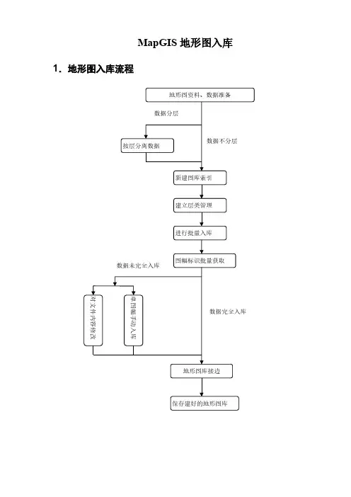 MapGIS地形图入库