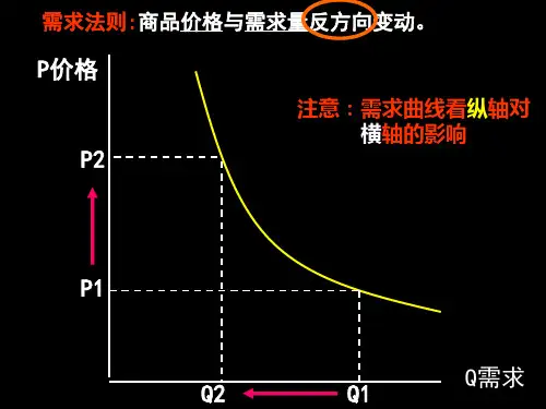 经济生活 几个价格曲线图