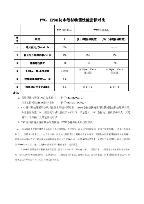 PVC、EPDM防水卷材物理性能指标对比