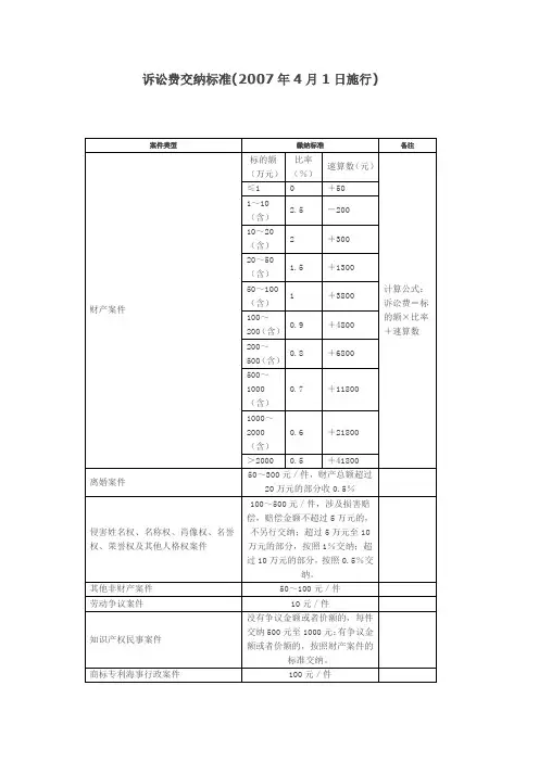 诉讼费交纳标准速算表