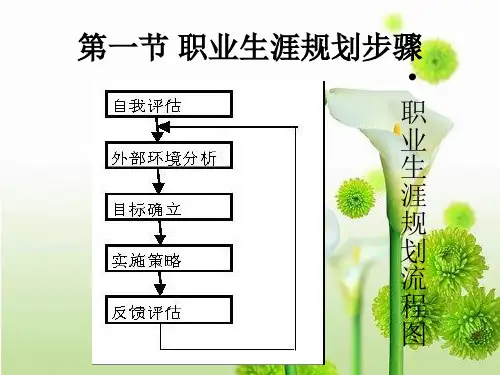 职业生涯规划方法ppt共15页