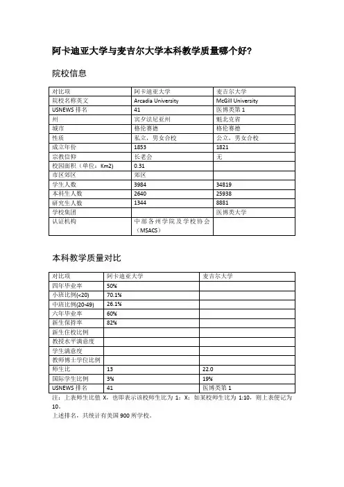 阿卡迪亚大学与麦吉尔大学本科教学质量对比