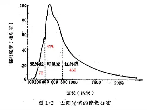 热辐射的一般知识