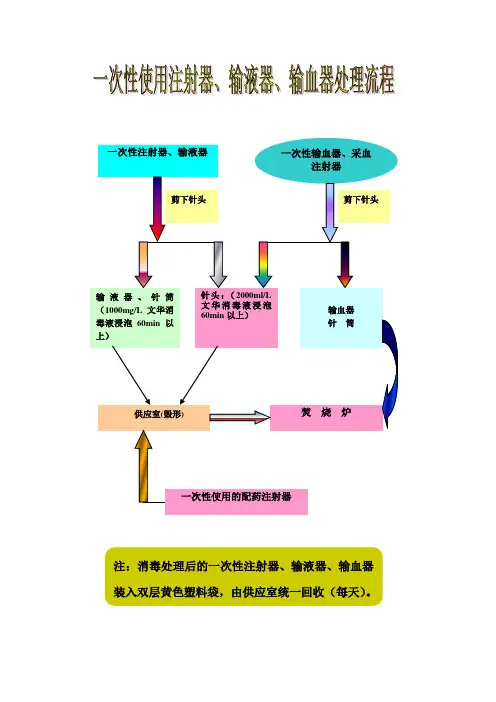 15、一次性使用注射器输液器处理流程