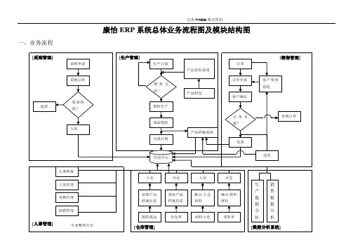 ERP系统流程图和功能结构图