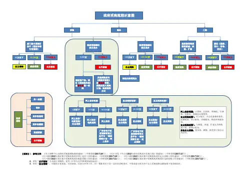 政府采购流程简要示意图