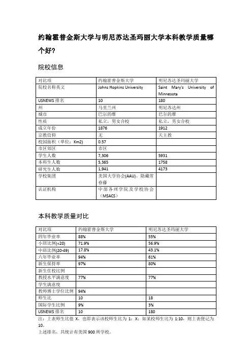 约翰霍普金斯大学与明尼苏达圣玛丽大学本科教学质量对比