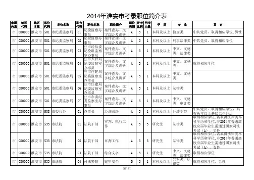 2014年江苏省淮安市公务员招考职位表