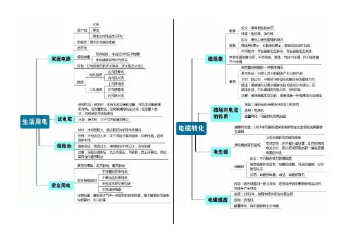 人教版九年级第十九、二十章  生活用电和电和磁  知识点汇总