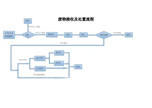 废物接收及处理流程