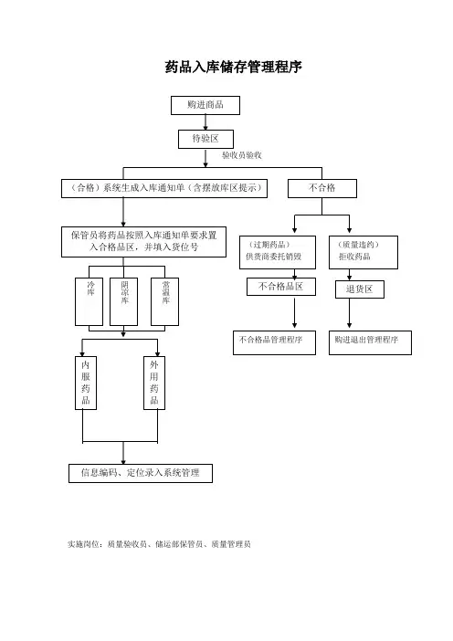 新版gsp工作流程图经营流程图药品入库储存管理程序