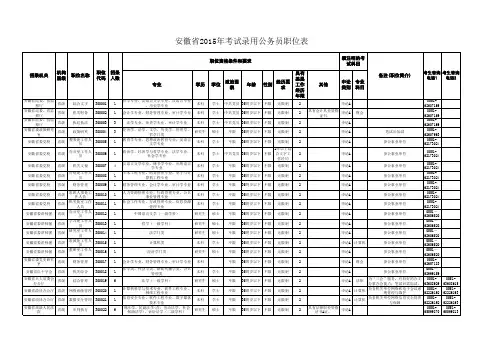 2015年安徽省考省直职位表