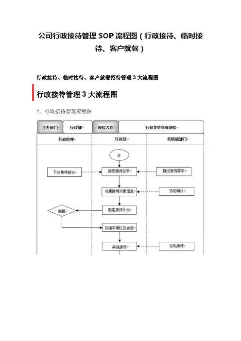 公司行政接待管理SOP流程图(行政接待、临时接待、客户就餐)