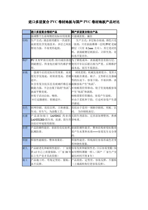 进口多层复合PVC卷材地板与国产PVC卷材产品对比