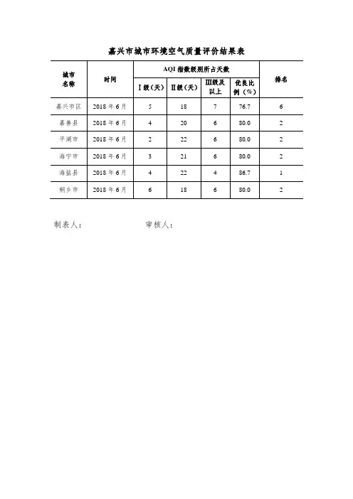 嘉兴城环境空气质量评价结果表