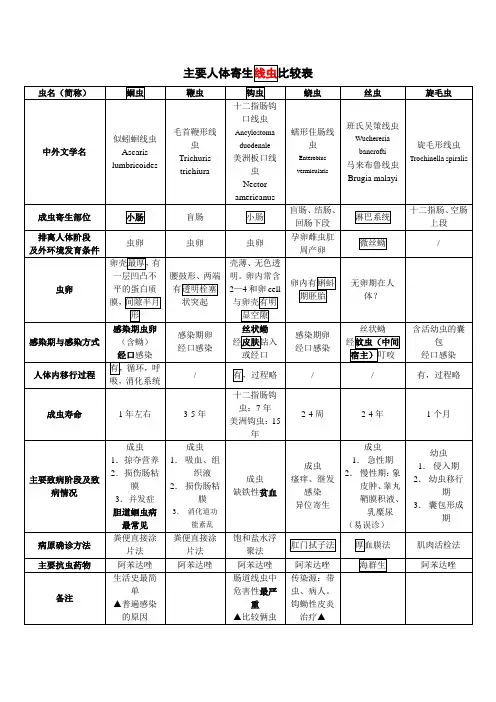 主要人体寄生虫比较表
