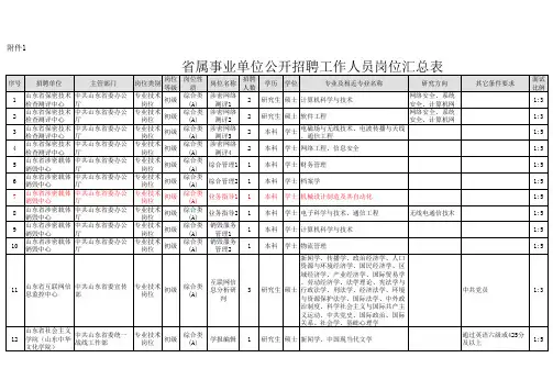 山东省属事业单位招聘工作人员初级岗位汇总表