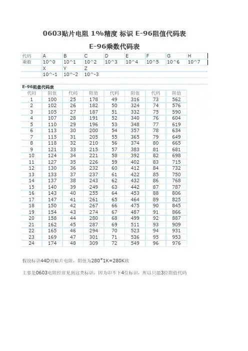 0603贴片电阻1%精度标示E-96阻值代码表