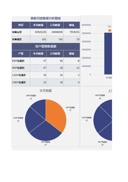 房地产项目销售月度数据分析图表