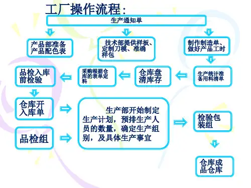 工厂操作流程