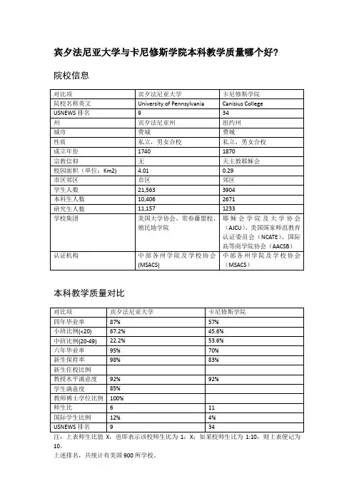 宾夕法尼亚大学与卡尼修斯学院本科教学质量对比