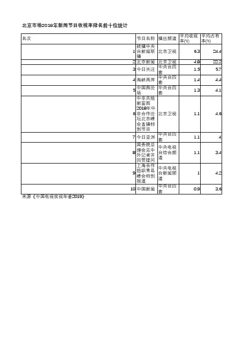 中国电视收视年鉴2019-北京市场2018年新闻节目收视率排名前十位统计