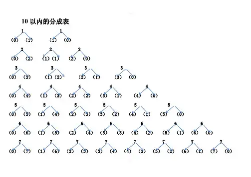 10以内的分成表