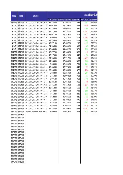 干货天猫旗舰店运营周报(电商日常运营报表模版).xls